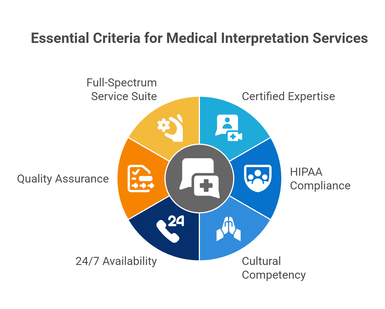 Essential Criteria for Medical Interpretation Services