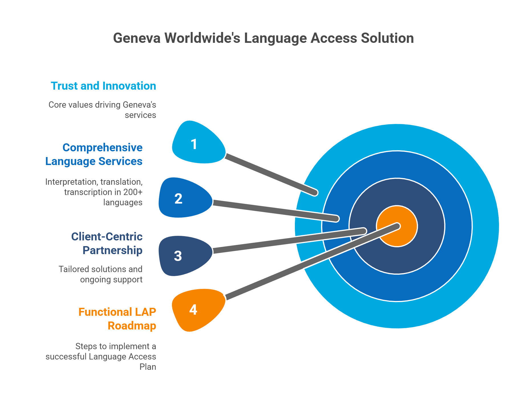 Geneva Worldwide's Language Access Solution
