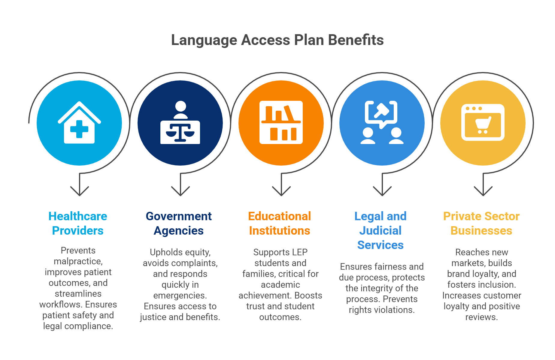 Language Access Plan Benefits