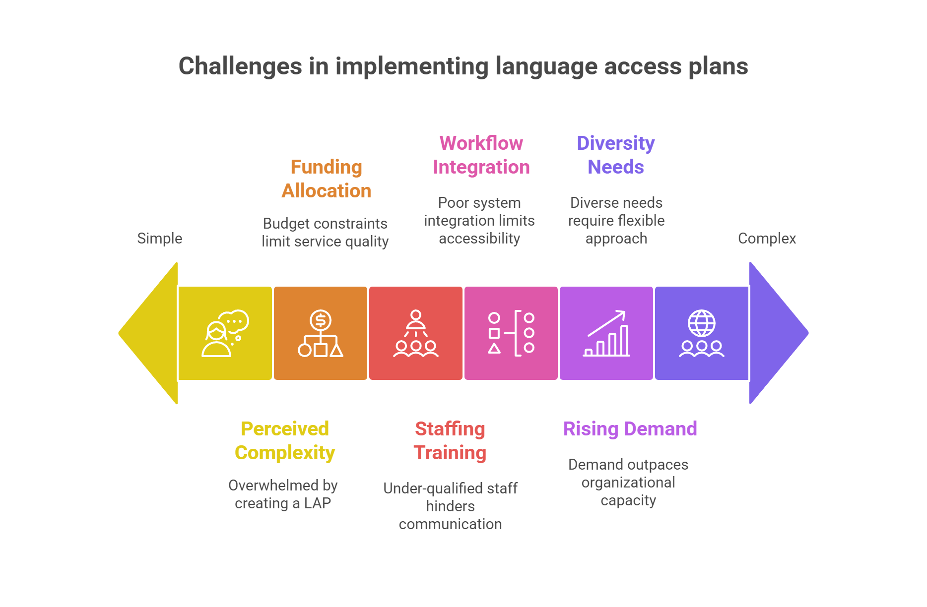 Challenges in implementing language access plans