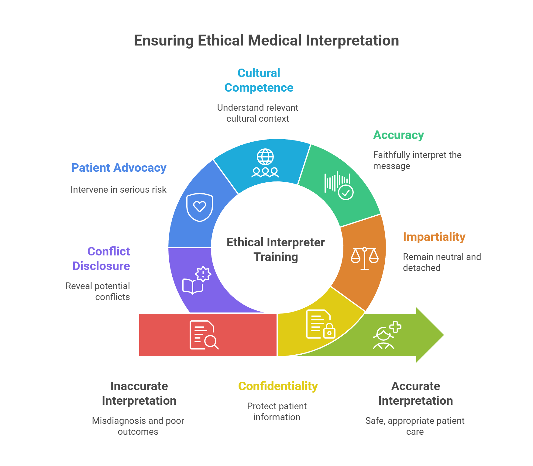 Ensuring Ethical Medical Interpretation