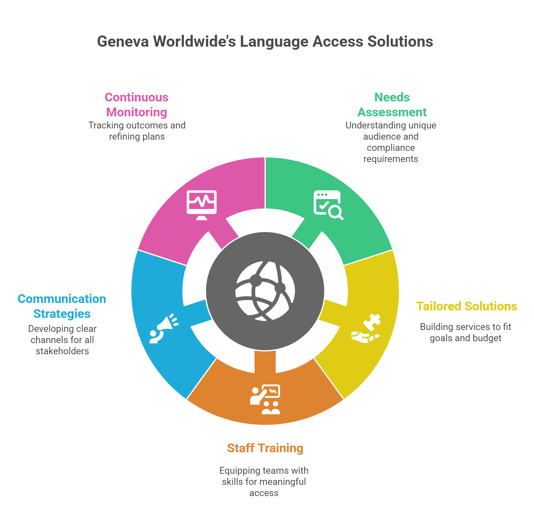 Geneva Worldwide Language Access Solutions
