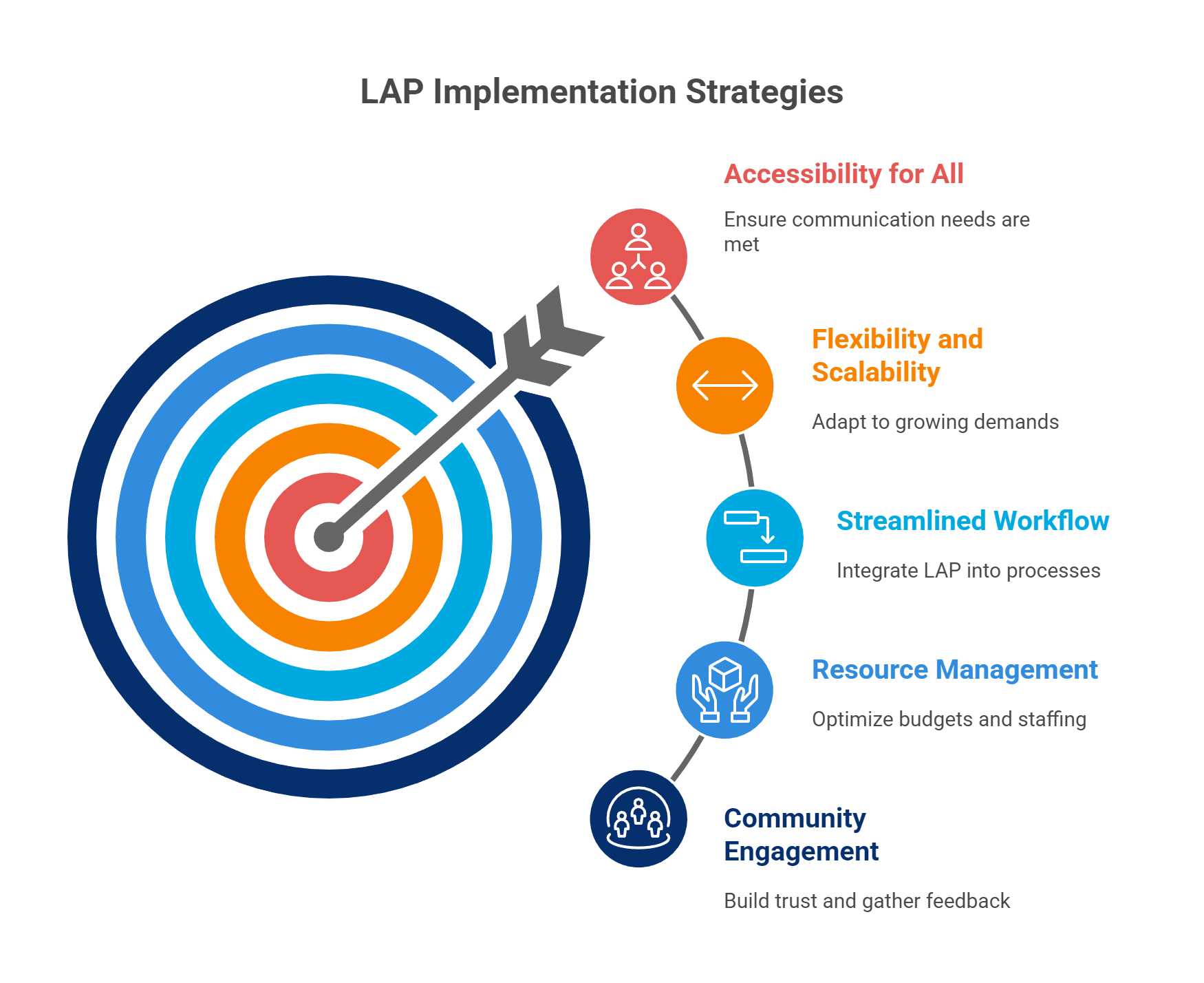 LAP Implementation Strategies