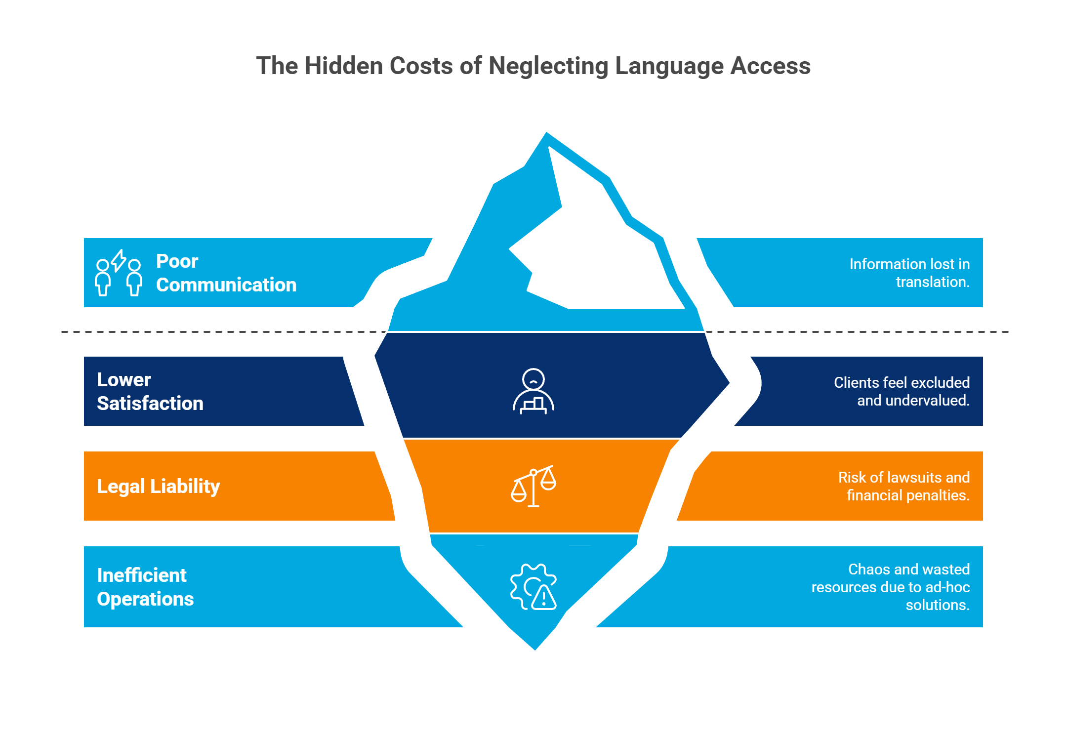 The Hidden Costs of Neglecting Language Access