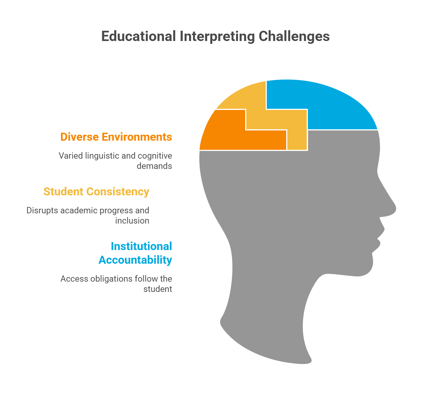 Educational Interpreting Challenges